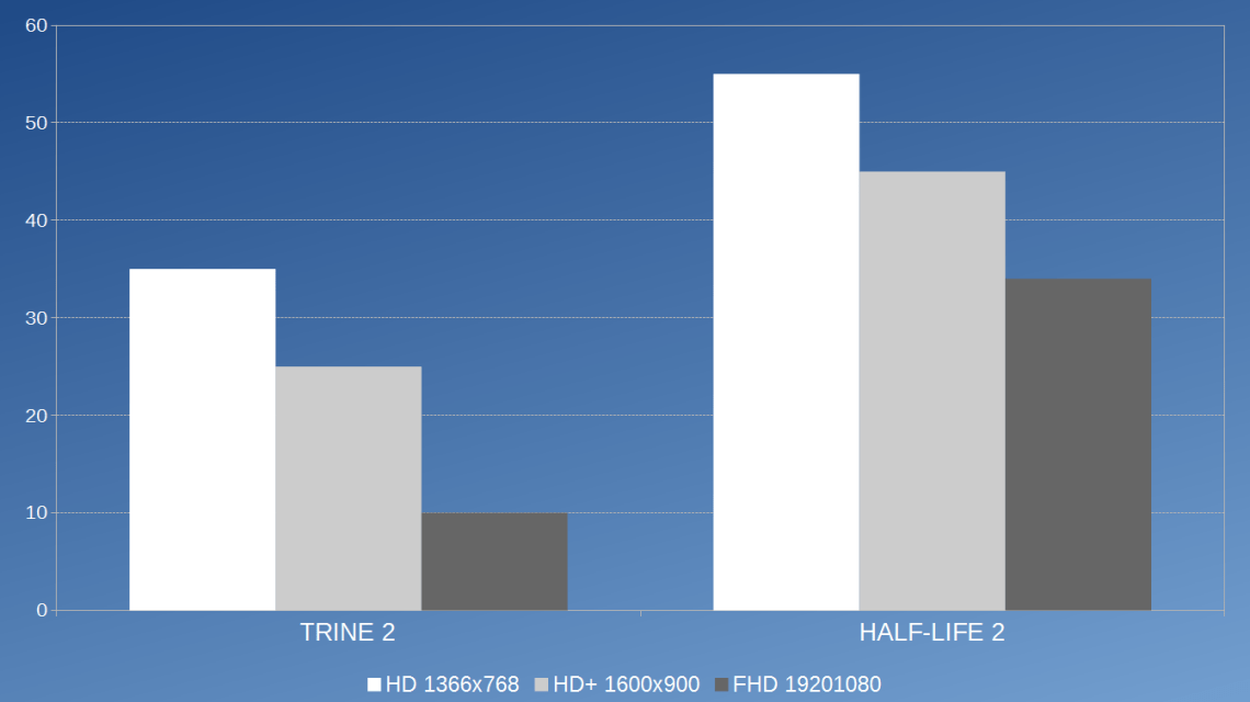 Gaming T430s fps HD 4000